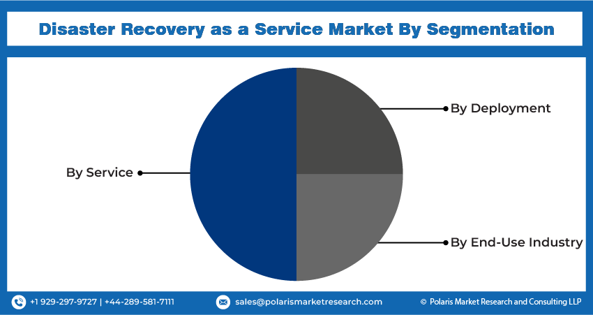 Disaster Recovery as a Service Srg